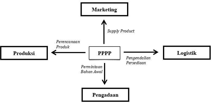 Gambar 3.2 Hubungan Kerja Bidang PPPP dengan Bidang lain di PT. Indofarma (Persero) Tbk