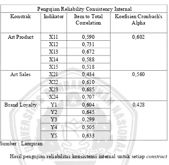 Tabel 4.8 Reliabilitas Data  