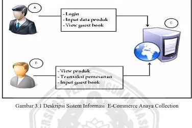 Gambar 3.1 Deskripsi Sistem Informasi  E-Commerce Anaya Collection 
