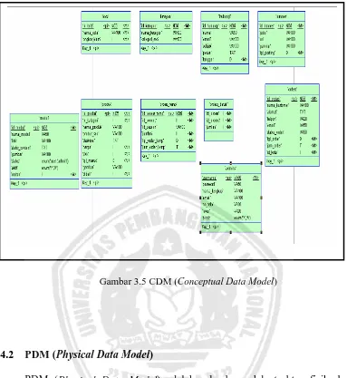 Gambar 3.5 CDM (Conceptual Data Model) 