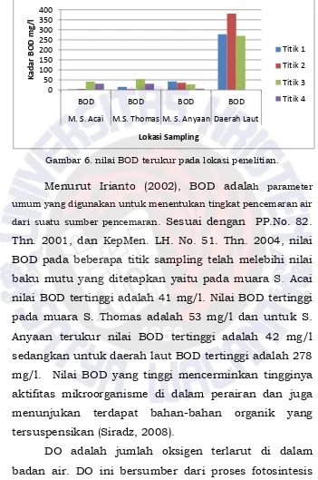 Gambar 6. nilai BOD terukur pada lokasi penelitian. 