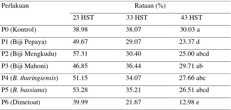 Tabel 1. Pengaruh jenis insektisida terhadap persentase serangan L. indicata F. 