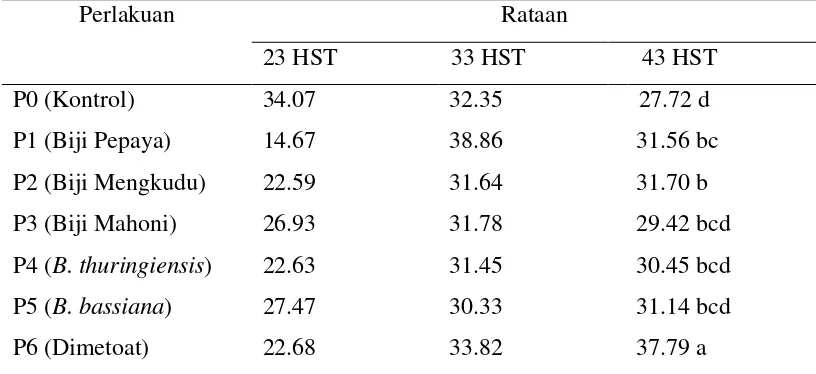 Tabel 2. Pengaruh jenis insektisida terhadap persentase serangan S. litura F.