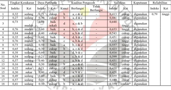 Tabel 3.7 Rekapitulasi Hasil Analisis Butir Soal Kemampuan Literasi Sains 