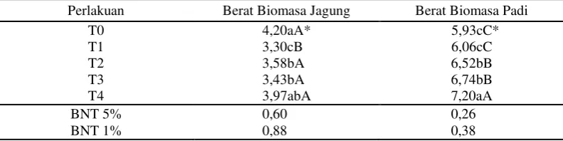 Tabel 6  Rataan jumlah biomasa dari tanaman jagung dan padi (ton/ha) 