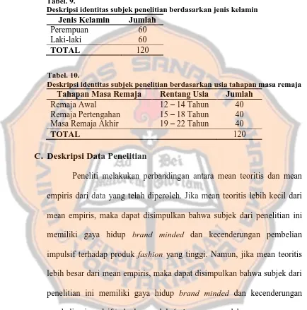 Tabel. 9.  Deskripsi identitas subjek penelitian berdasarkan jenis kelamin