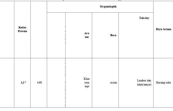 Tabel 1 Rekapitulasi Rata-Rata Kadar Protein (g/l), Kadar Kalsium (g/l) dan Organoleptik Dadih Kacang Hijau dan Susu Sapi  dengan Penambahan Sari Jeruk Manis dan Mangga Kweni 