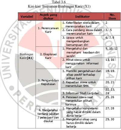 Tabel 3.6  Kisi-kisi  Instrumen Bimbingan Karir (X1) 