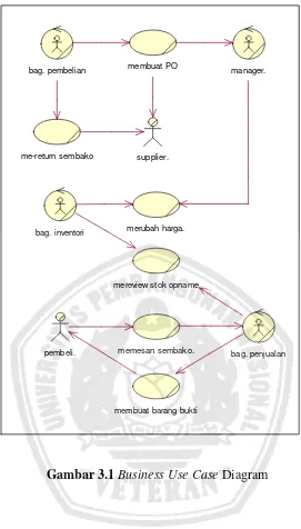 Gambar 3.1 Business Use Case Diagram 