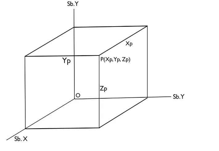 Gambar 2.1. Sistem koordinat siku-siku ruang 
