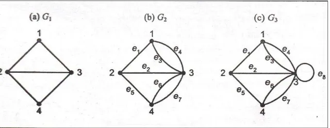 Gambar 2.7. tiga buah graf (a) Graf sederhana, (b) Graf ganda, (c) Graf semu 