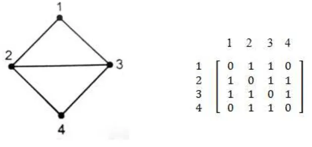 Gambar 2.9. Graf (kiri) dengan matriks ketetanggaan (kanan) (Sumber: Munir, 2012) 