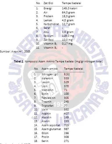Tabel 2. Komposisi Asam Amino Tempe Kedelai (mg/gr nitrogen total) 