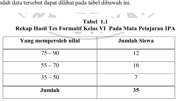 Tabel  1.1 Rekap Hasil Tes Formatif Kelas VI  Pada Mata Pelajaran IPA 