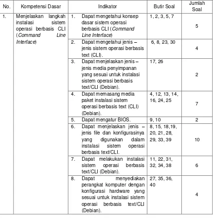 Tabel 4. Kisi-kisi Instrumen Pretest dan Posttest 