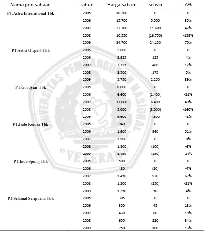 Tabel 1.2. Harga Saham Perusahaan Otomotif Yang Terdaftar pada indeks LQ45 