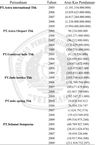 Tabel 4.2.3. Data Arus Kas dari Aktivitas Pendanaan Perusahaan 