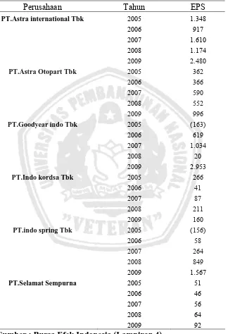 Tabel 4.2.4. Data Earning Per Share Perusahaan Otomotif pada Indeks 