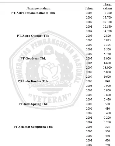Tabel 4.2.5. Data Harga Saham Perusahaan Otomotif pada Indeks 