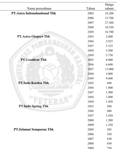 Tabel 4.2.5. Data Harga Saham Perusahaan Otomotif pada Indeks 