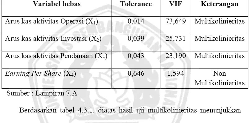 Tabel 4.3.1. Hasil Uji Multikolinieritas (1) 