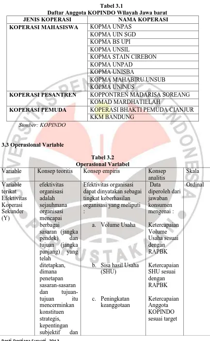 Tabel 3.1 Daftar Anggota KOPINDO Wilayah Jawa barat 