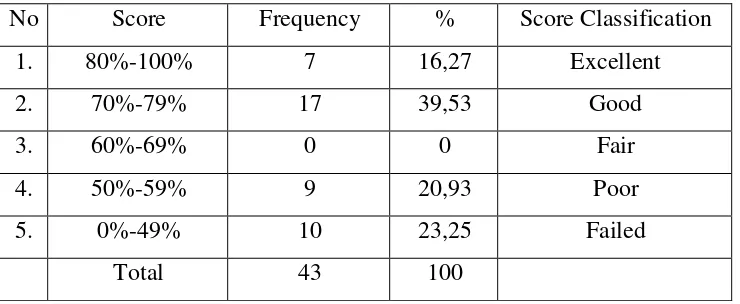 Table 4.4  reports the score frequency and the score classification of stuents’ 