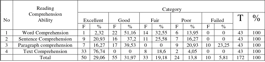Table 4.6 reports the score frequency and score classification of reading 