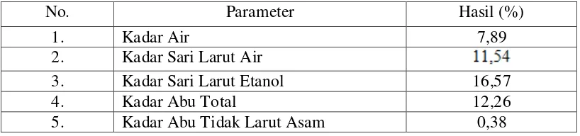 Tabel 4.1 Hasil pemeriksaan karakterisasi serbuk simplisia sawi tanah 