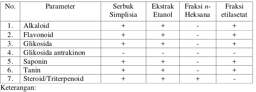 Tabel 4.2 Hasil skrining fitokimia serbuk simplisia dan ekstrak herba sawi tanah 
