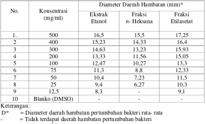 Tabel 4.4 Hasil pengukuran diameter daerah hambatan pertumbuhan bakteri rata-rata                  Escherichia coli 