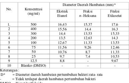 Tabel 4.5 Hasil pengukuran diameter rata-rata daerah hambatan pertumbuhan bakteri                      Shigella dysenteriae 