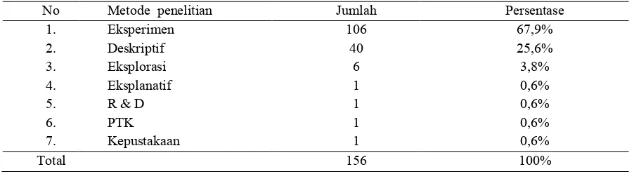 Tabel 3. Metode Penelitian yang dipilih Mahasiswa Pendidikan Biologi FKIP UMS dalam Melaksanakan Penelitian Skripsi Tahun 2015