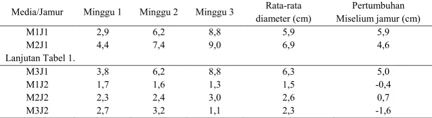 Tabel 1. Diameter rata-rata pertumbuhan miselium bibit F0 jamur tiram dan jamur merang 