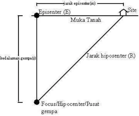 Gambar 2.1 Hypocenter dan Epicenter 