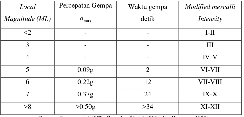Tabel 2.1 Hubungan Korelasi antara Local Magnitude, Peak Ground 