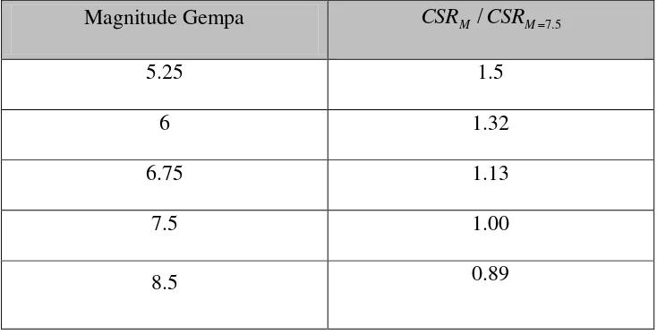 Tabel 2.3 Tabel faktor koreksi magnitude untuk pendekatan tegangan siklis  