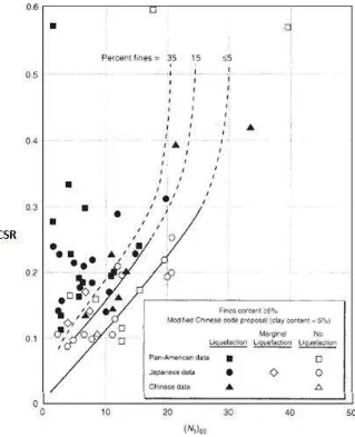 Gambar 2.4 Grafik Hubungan antar Cyclic Stress Ratio (