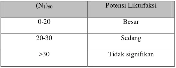 Tabel.2.4.  Potensi Likuifaksi Berdasarkan N-SPT (Seed et al., 1985) 