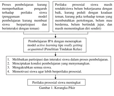 Gambar 1. Kerangka Pikir 