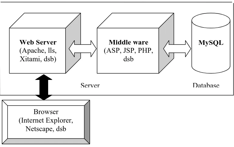 Gambar 2.4 Mekanisme pengaksesan MySQL melalui Web browser  