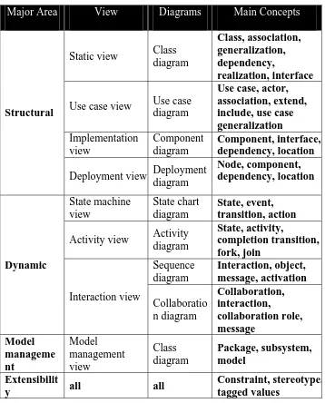 Tabel 2. 1 Konsep Dasar UML 