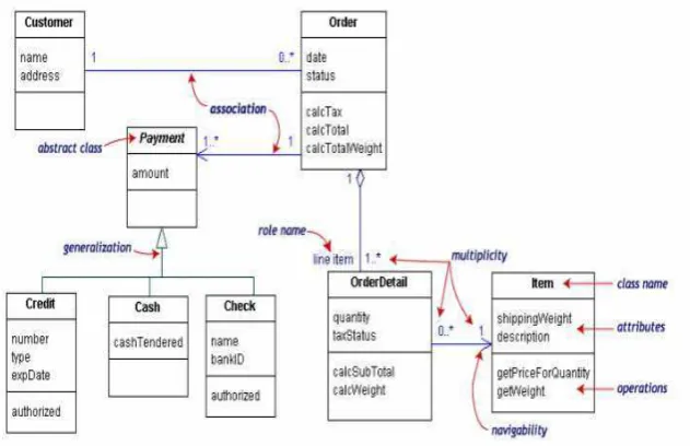 Gambar 2.8 Contoh Class Diagram 