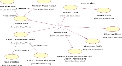 Gambar  3.1 Use Case dari Aktor Mahasiswa 