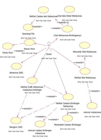 Gambar 3.2 Use Case dari Aktor Dosen 