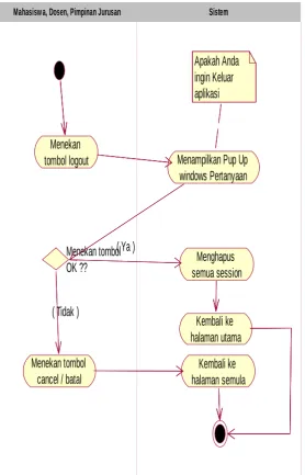 Gambar 3.6 Activity Keluar Akun 