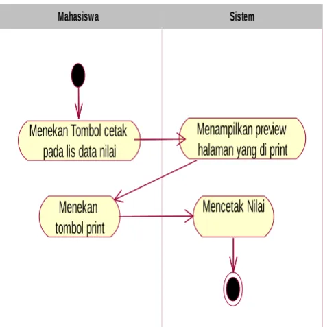 Gambar 3.7 Activity Mencetak Nilai 