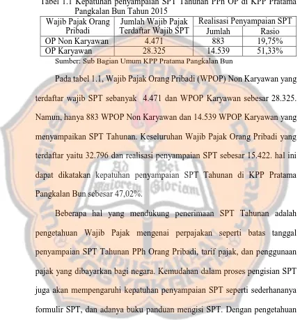 Tabel 1.1 Kepatuhan penyampaian SPT Tahunan PPh OP di KPP Pratama Pangkalan Bun Tahun 2015 