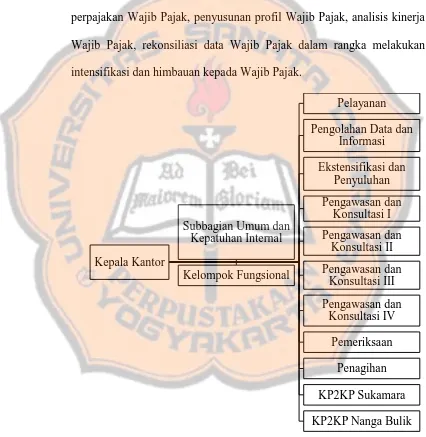 Gambar 4.1 Struktur Organisasi KPP Pratama 