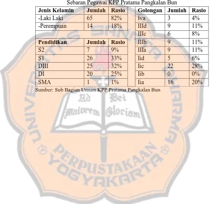 Tabel 4.1 Sebaran Pegawai KPP Pratama Pangkalan Bun 